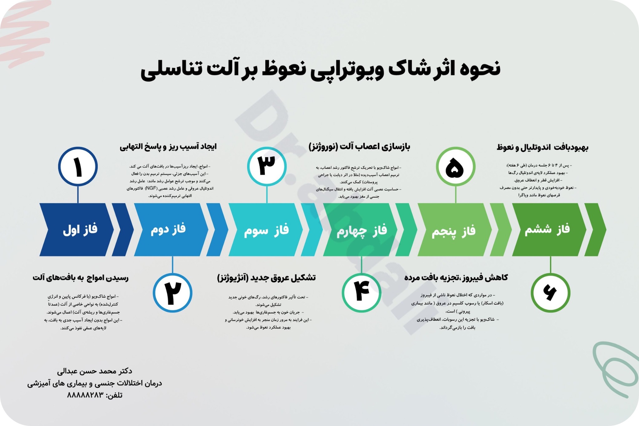 اینفوگرافی مکانیزم شاک ویو تراپی آلت