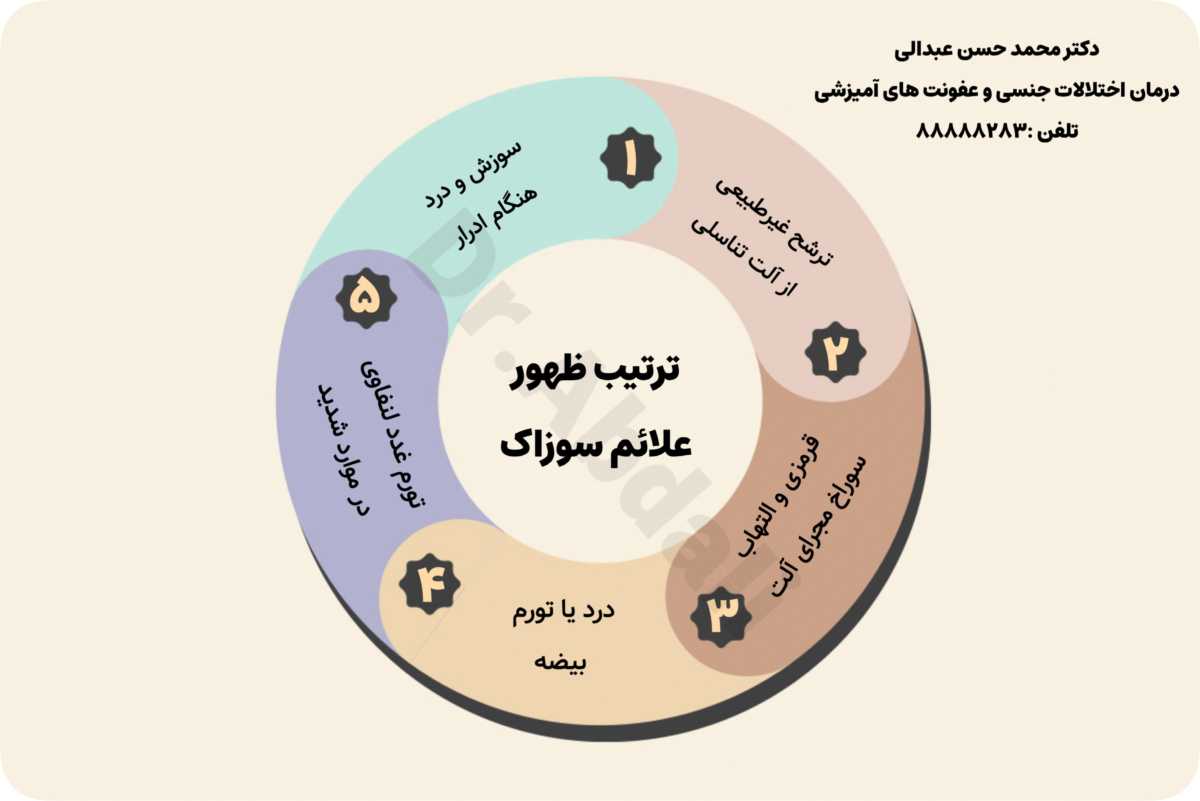 چه علایمی به ترتیب در سوزاک ایجاد می شود