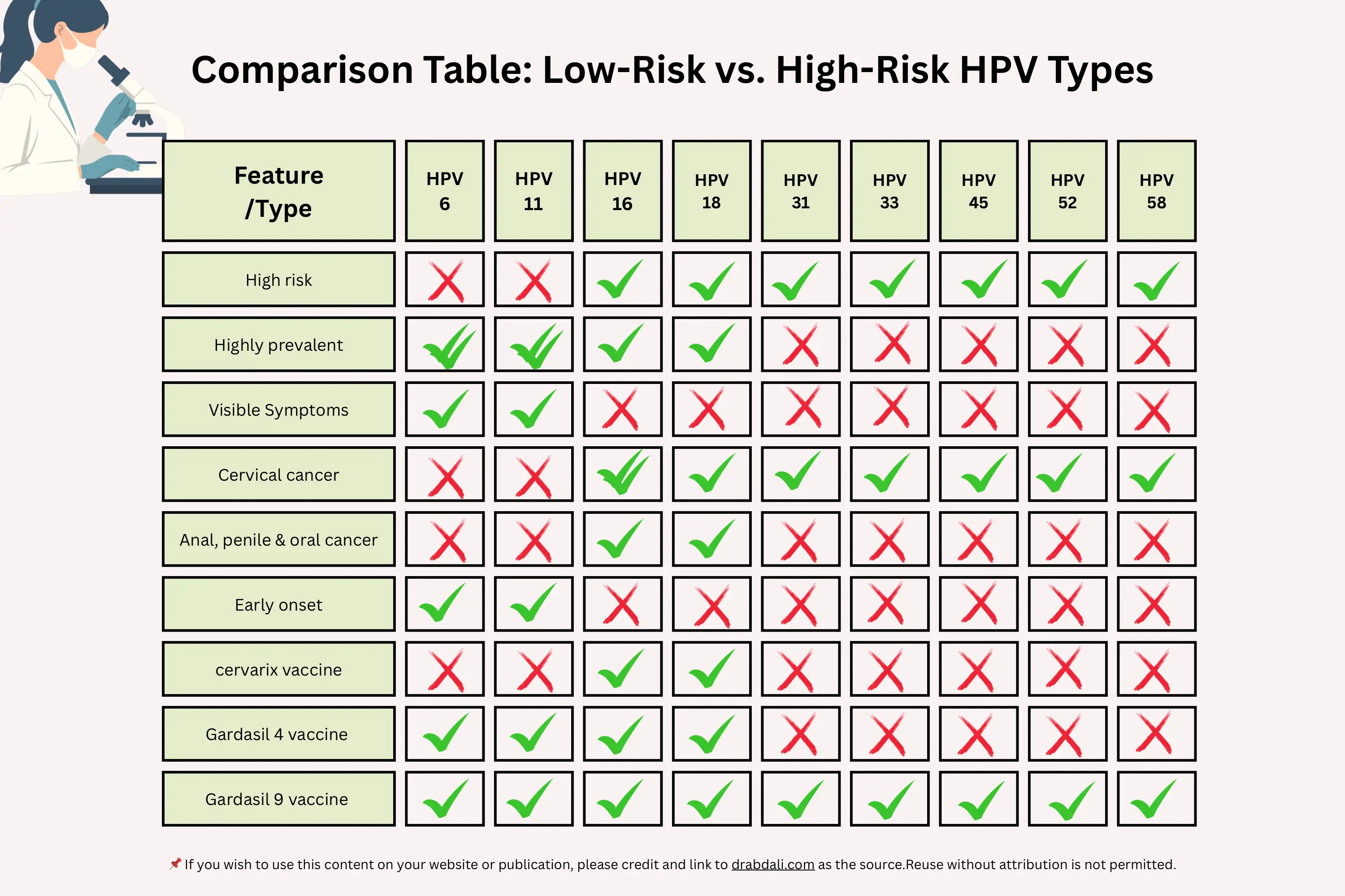 comparison chart low risk and high risk HPV types