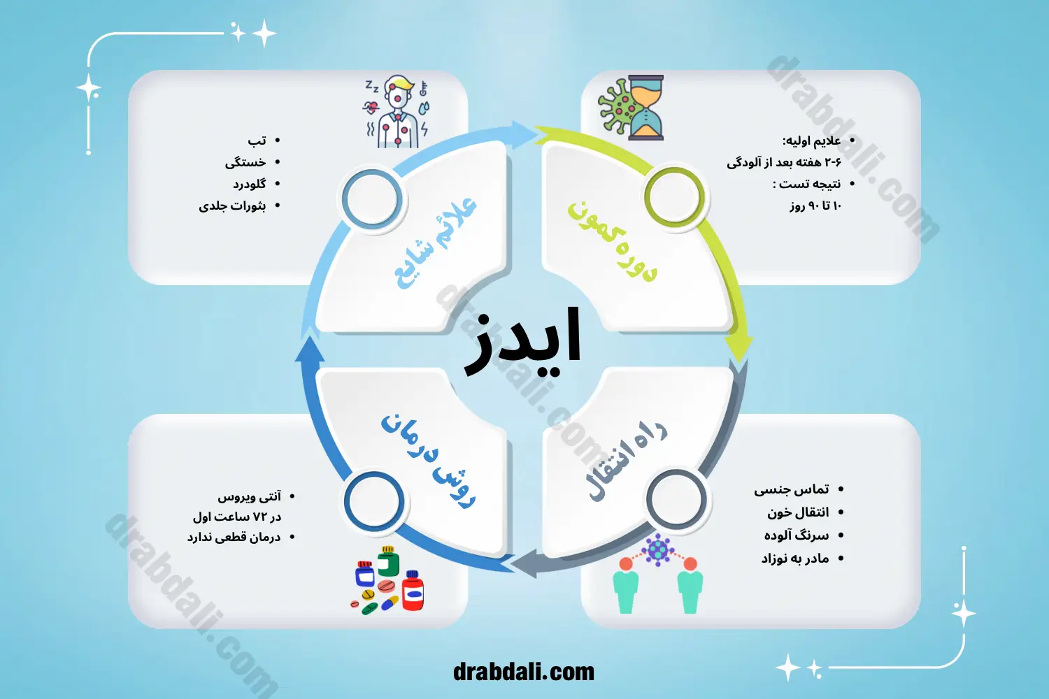 اینفوگرافی معرفی کلی بیماری ایدز