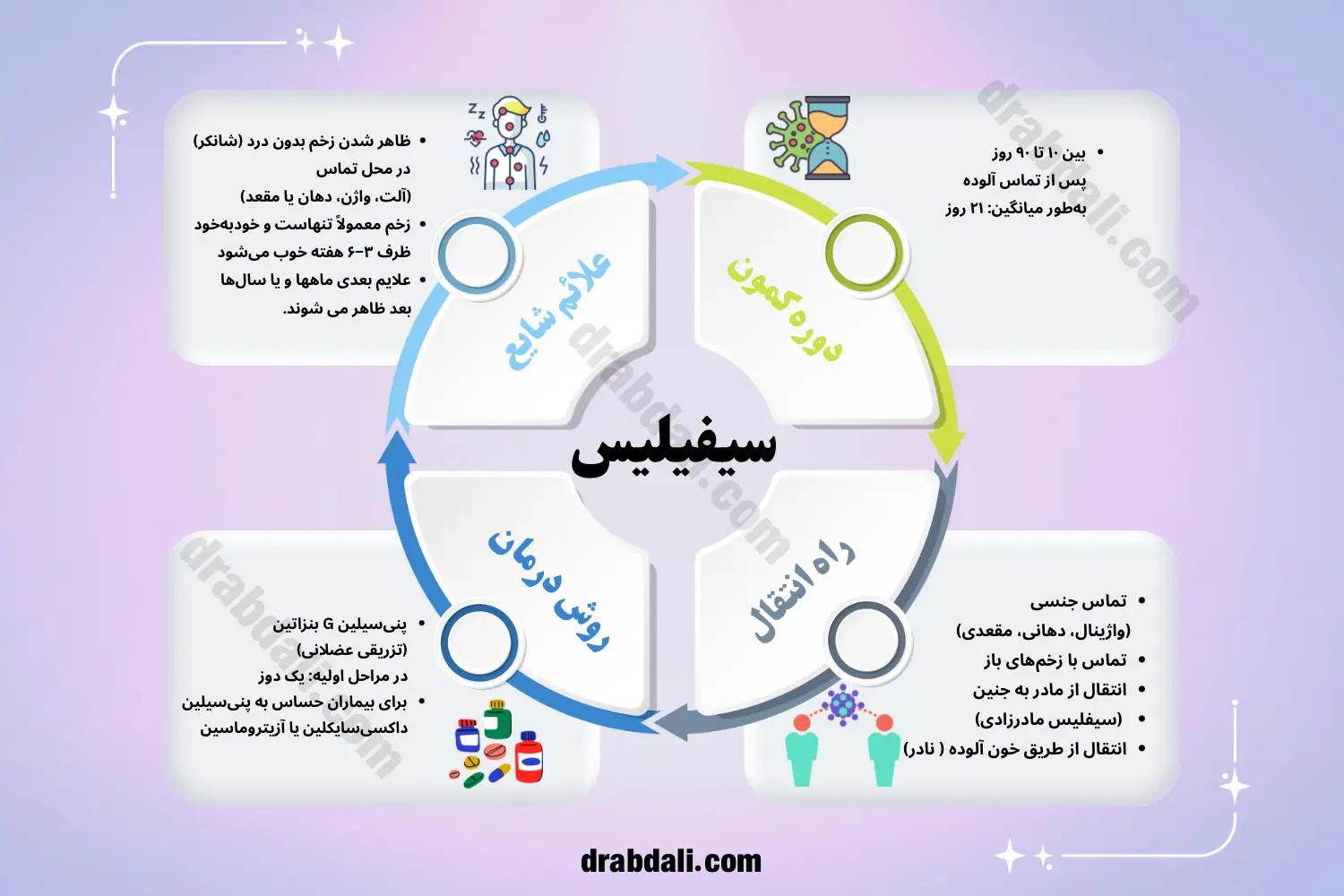 اینفوگرافی معرفی کلی عفونت سیفیلیس
