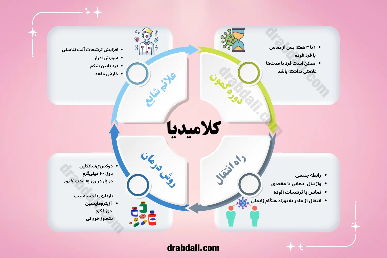 اینفوگرافی معرفی کلی عفونت کلامیدیایی